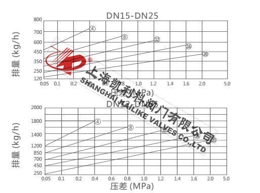 CS45H自由半浮球式疏水閥排量圖