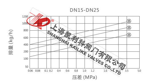 CS49H圓盤式疏水閥排量圖