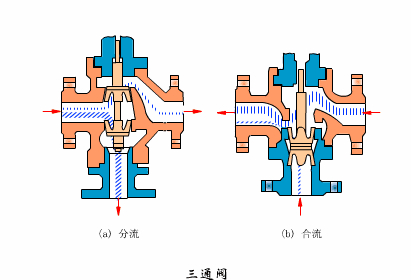 調節閥工作原理(圖)
